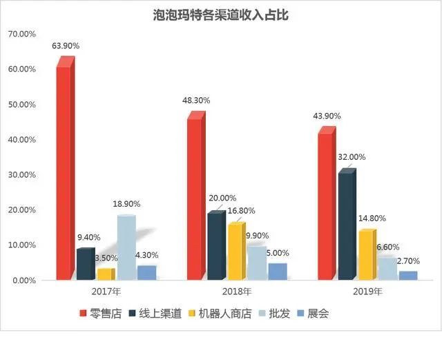 泡泡玛特市值逼近千亿大关，境外市场增长迅猛，成为新增长引擎