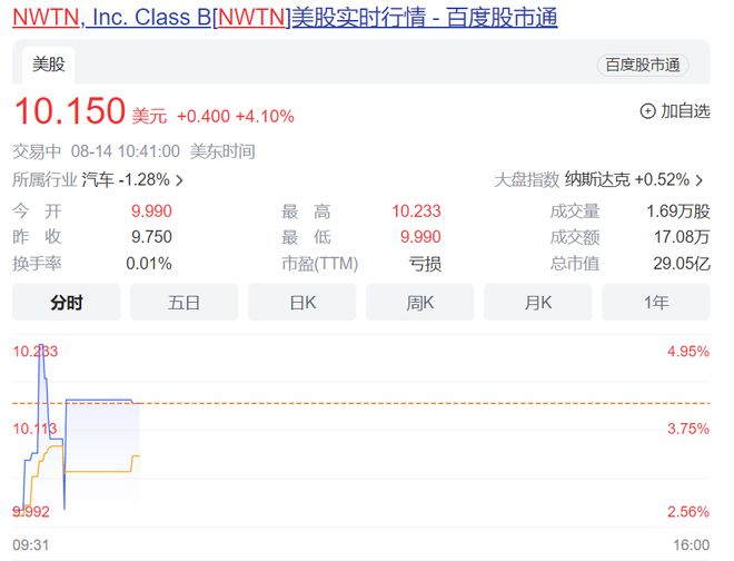 纽顿集团股价盘中惊现异动，股价下跌达6.35%至0.59美元