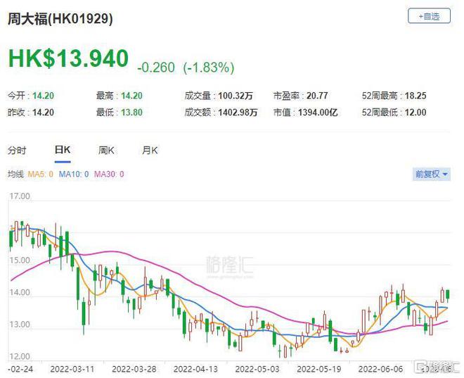 瑞银对周大福高度评价，升级目标价至8.55港元并强烈推荐买入