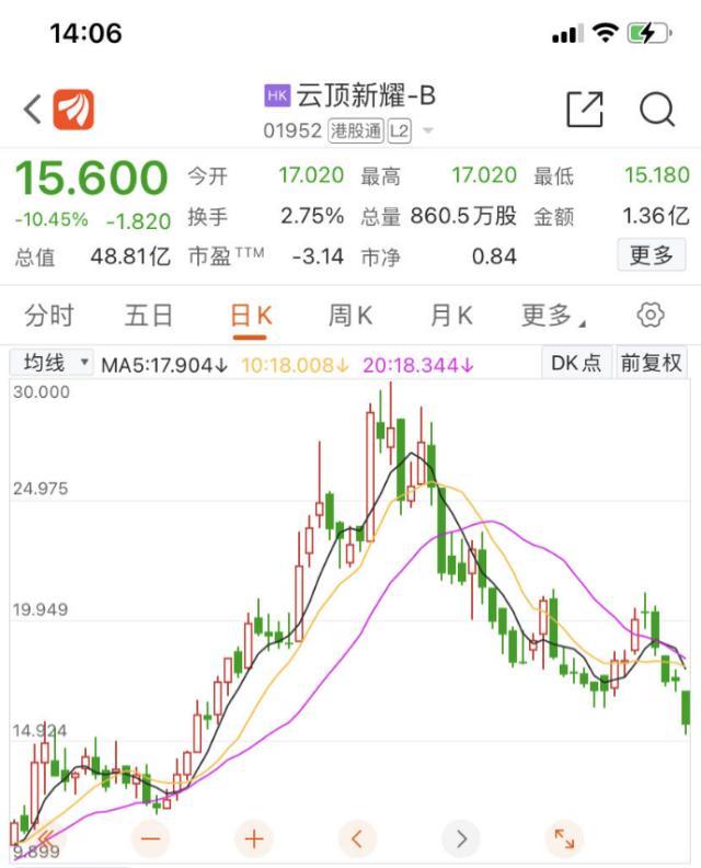 云顶新耀股价创52周新高，黑马启示录与启示分析